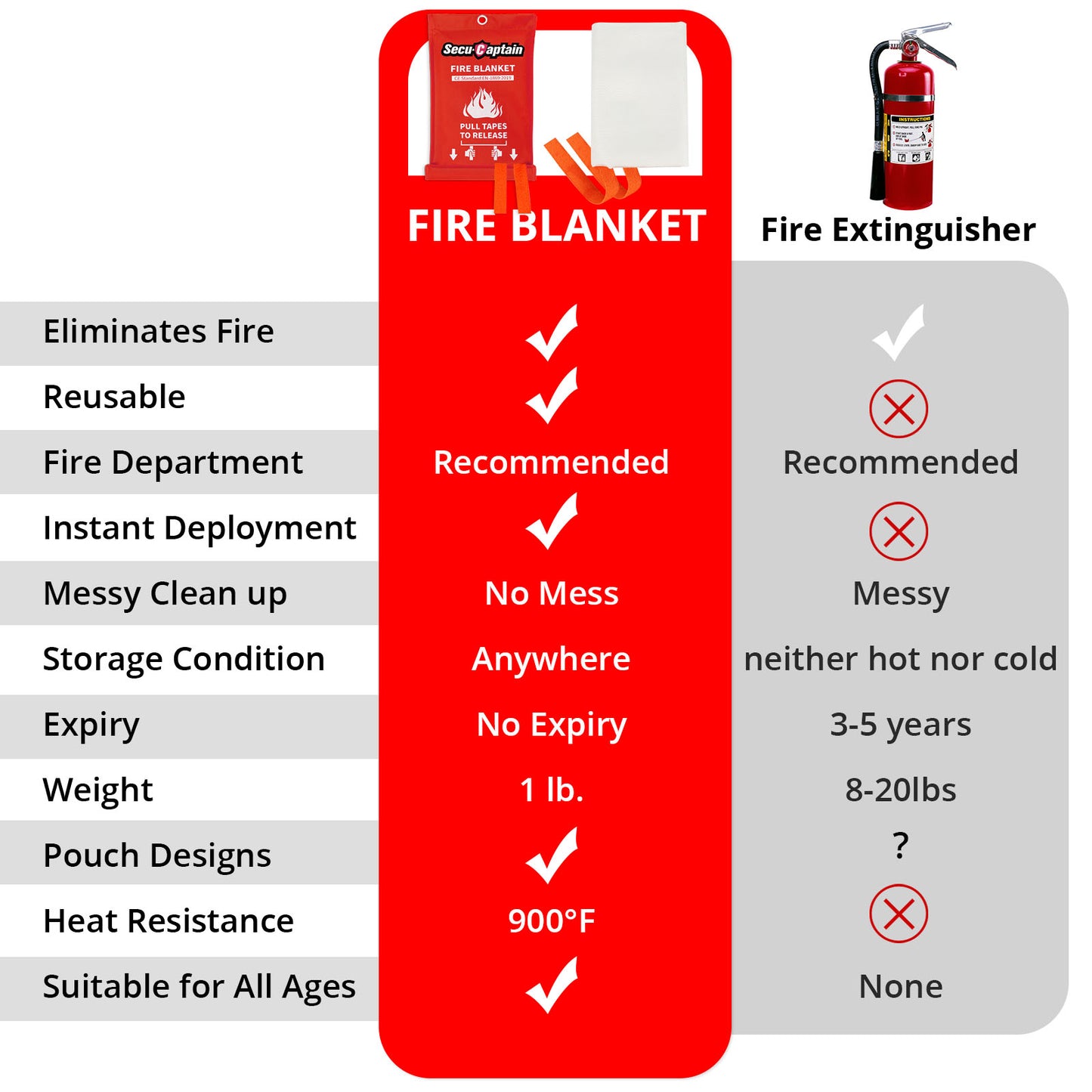 SecuCaptain Emergency Fire Blanket for Home and Kitchen - 12 Pack 40"x40" Flame Suppression Fiberglass Fire Blankets for House Camping Car Warehouse Office Emergency Survival Safety