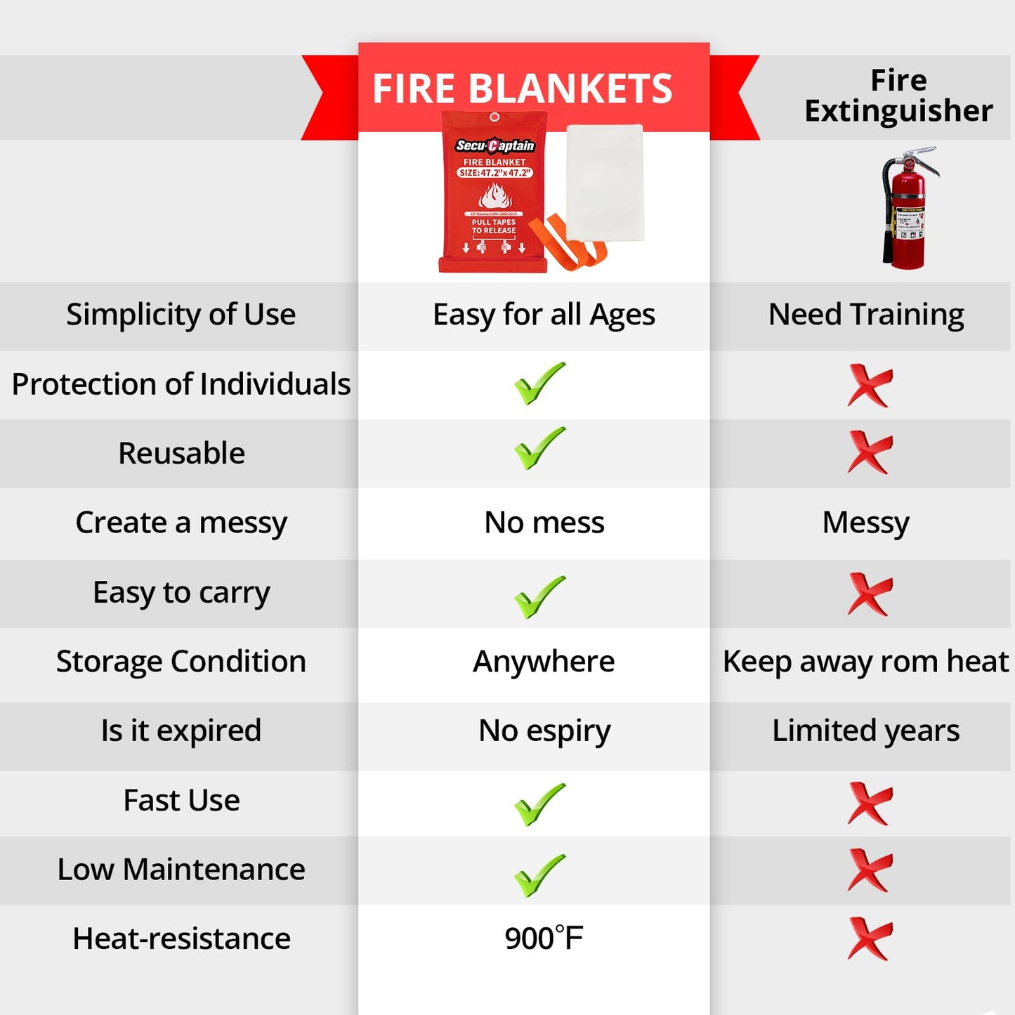 Emergency Fire Blanket for Home - 2 Pack 47.2"x47.2" Large Flame Retardant Blankets with Fireproof Tabs for House Camping Kitchen Fire Protection Survival Safety