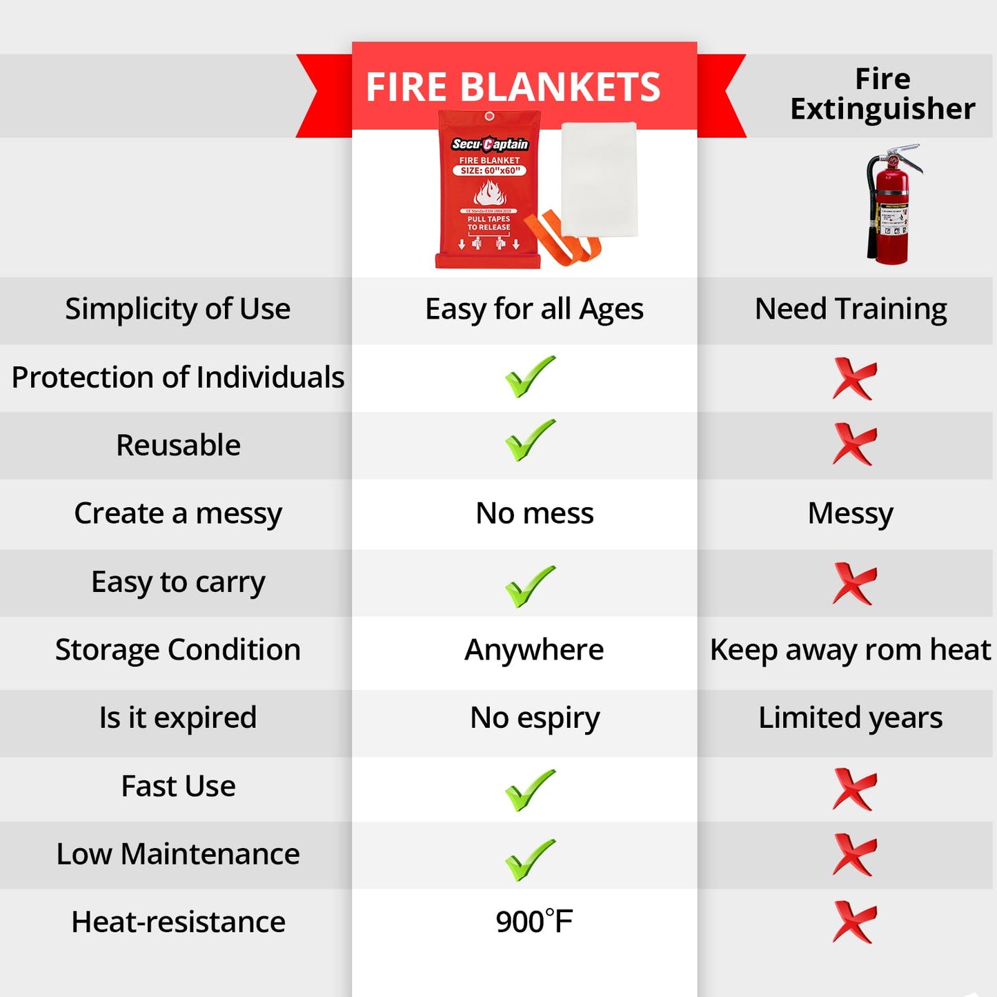 Emergency Fire Blanket for Home - 2 Pack 60"x60" X-Large Flame Retardant Blankets with Fireproof Tabs for House Camping Kitchen Fire Protection Survival Safety