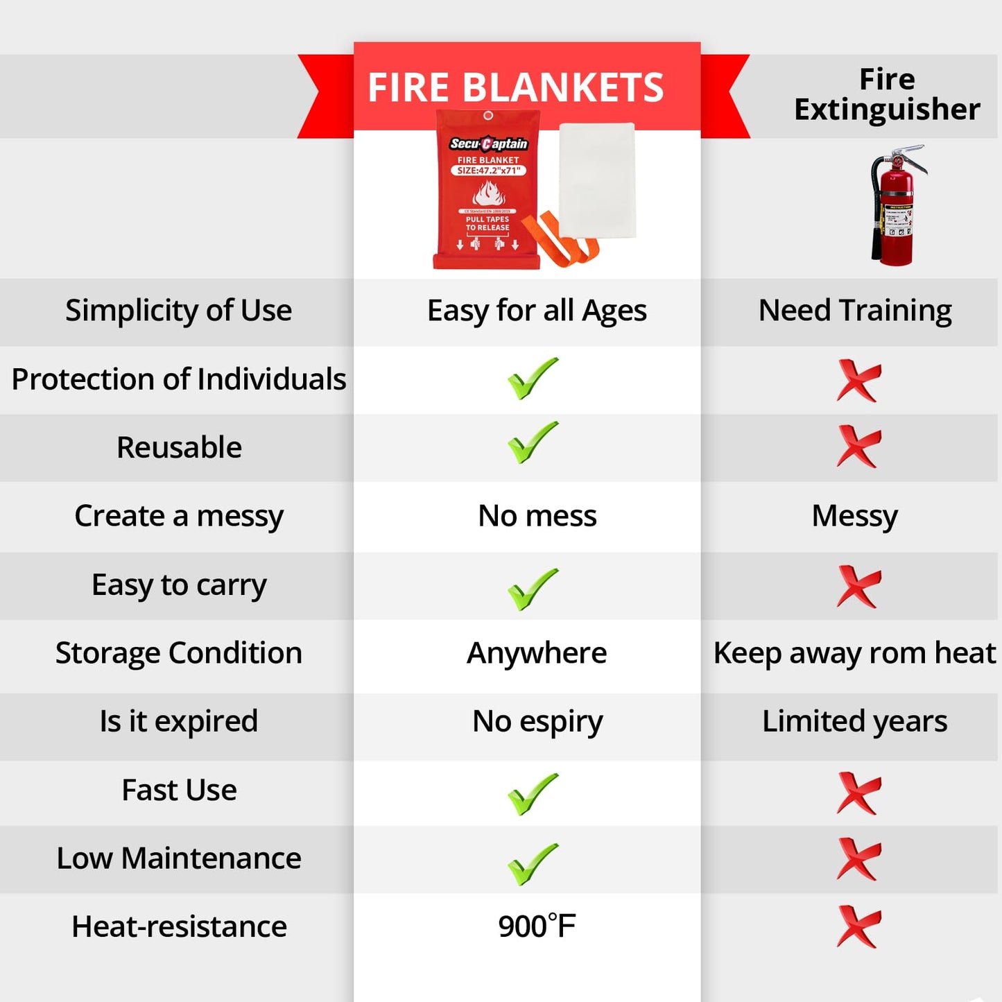 Emergency Fire Blanket for Home - 47.2"x71" X-Large Flame Retardant Blankets with Fireproof Tabs for House Camping Kitchen Fire Protection Survival Safety